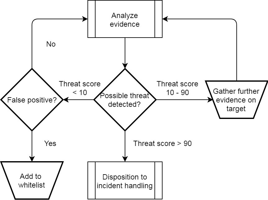 Threat Hunting - Simplifying The Beacon Analysis Process - Active  Countermeasures