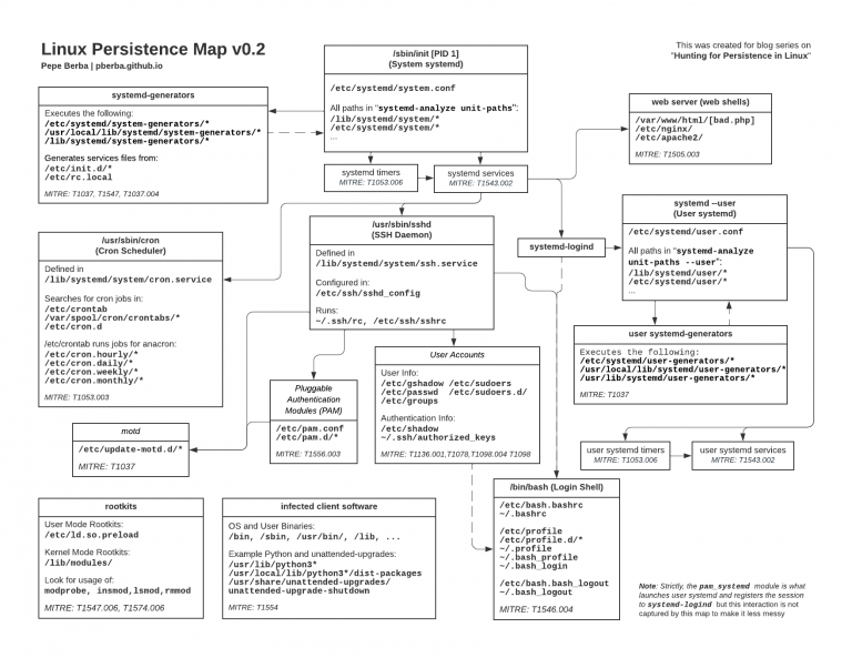 Hunting For Persistence In Linux (Part 1): Auditd, Sysmon, Osquery (and ...