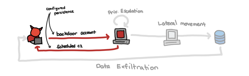 Hunting For Persistence In Linux (Part 1): Auditd, Sysmon, Osquery (and ...